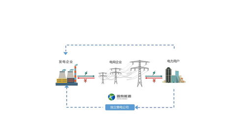 北京售电公司 售电业务含绿电交易